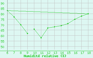 Courbe de l'humidit relative pour Erzincan