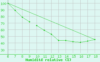 Courbe de l'humidit relative pour Piacenza
