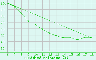 Courbe de l'humidit relative pour Ferrara