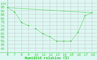 Courbe de l'humidit relative pour Ferrara