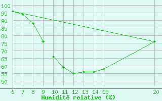 Courbe de l'humidit relative pour Ivan Sedlo