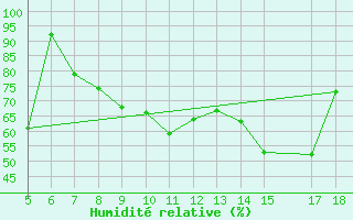 Courbe de l'humidit relative pour M. Calamita