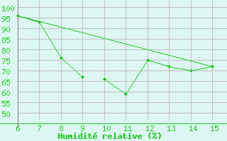 Courbe de l'humidit relative pour Morphou