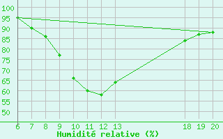 Courbe de l'humidit relative pour Pazin