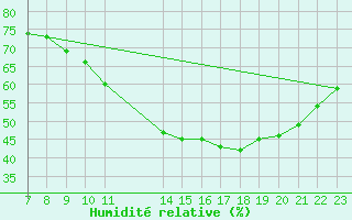Courbe de l'humidit relative pour Colmar-Ouest (68)