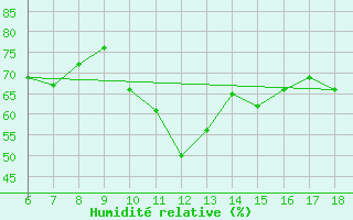 Courbe de l'humidit relative pour Aksehir