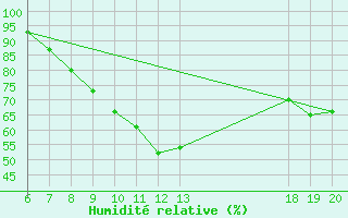 Courbe de l'humidit relative pour Varazdin