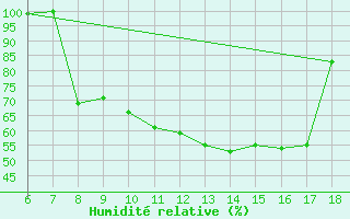 Courbe de l'humidit relative pour Piacenza