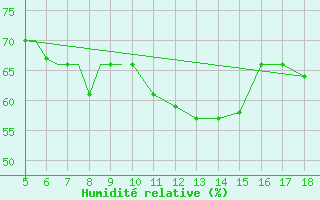 Courbe de l'humidit relative pour Mikonos Island, Mikonos Airport