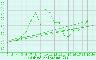 Courbe de l'humidit relative pour Kefalhnia Airport