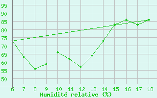 Courbe de l'humidit relative pour Sinop