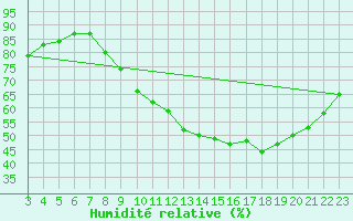 Courbe de l'humidit relative pour Champagne-sur-Seine (77)