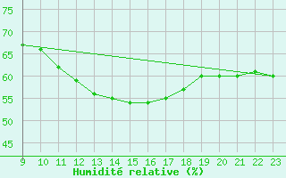 Courbe de l'humidit relative pour Fains-Veel (55)