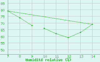 Courbe de l'humidit relative pour Messina