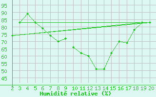 Courbe de l'humidit relative pour Kefalhnia Airport