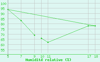 Courbe de l'humidit relative pour Vilanculos