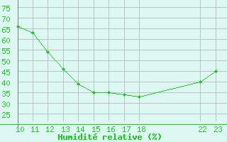 Courbe de l'humidit relative pour L'Huisserie (53)