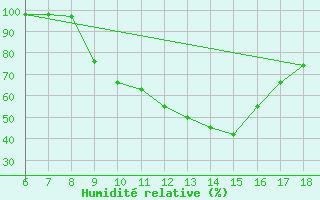 Courbe de l'humidit relative pour Guidonia