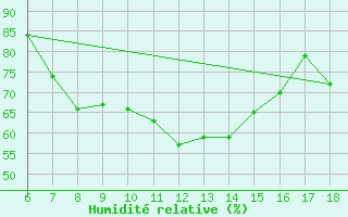 Courbe de l'humidit relative pour Marina Di Ginosa