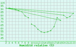 Courbe de l'humidit relative pour Fredrika