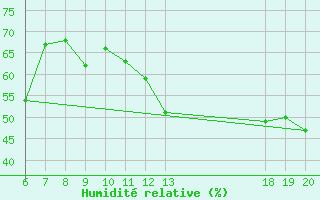 Courbe de l'humidit relative pour Komiza
