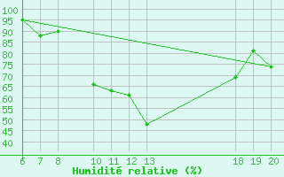 Courbe de l'humidit relative pour Varazdin