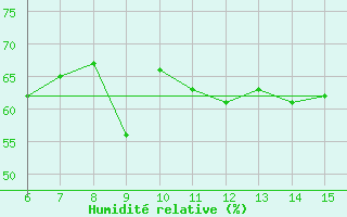 Courbe de l'humidit relative pour Hopa