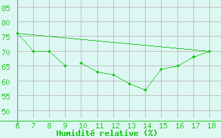 Courbe de l'humidit relative pour Cankiri