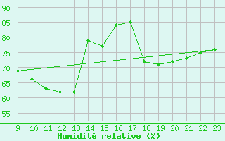 Courbe de l'humidit relative pour Kihnu