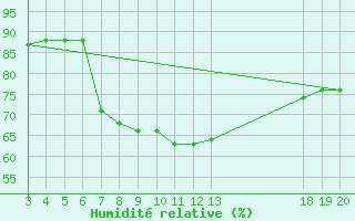 Courbe de l'humidit relative pour Komiza