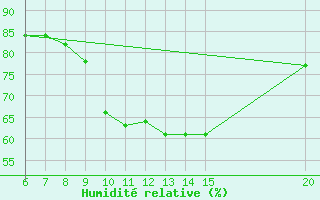Courbe de l'humidit relative pour Ivan Sedlo