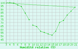 Courbe de l'humidit relative pour Bjelovar