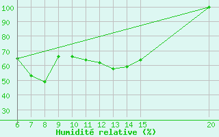 Courbe de l'humidit relative pour Gradacac