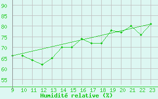 Courbe de l'humidit relative pour Sorve