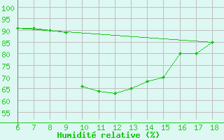 Courbe de l'humidit relative pour Latina