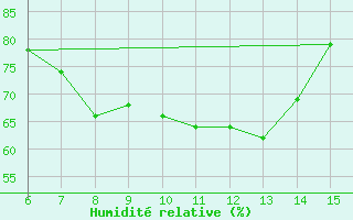 Courbe de l'humidit relative pour Inebolu