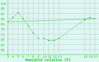Courbe de l'humidit relative pour Komiza