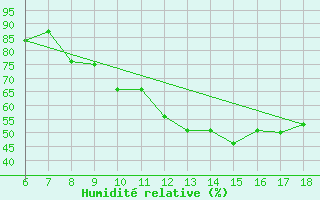 Courbe de l'humidit relative pour Bou-Saada