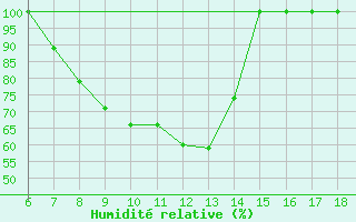 Courbe de l'humidit relative pour Piacenza