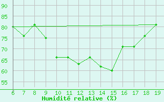 Courbe de l'humidit relative pour M. Calamita