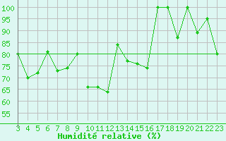 Courbe de l'humidit relative pour Les Attelas