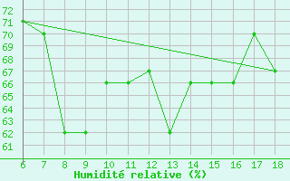 Courbe de l'humidit relative pour Gela