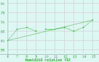 Courbe de l'humidit relative pour Ordu