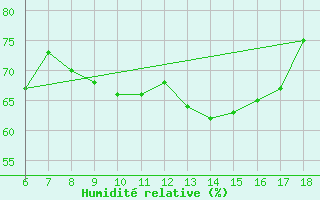 Courbe de l'humidit relative pour Ordu