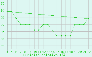 Courbe de l'humidit relative pour Lampedusa