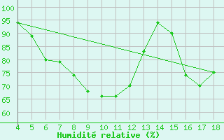 Courbe de l'humidit relative pour Aviano