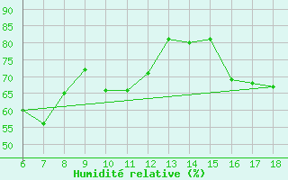 Courbe de l'humidit relative pour Ordu