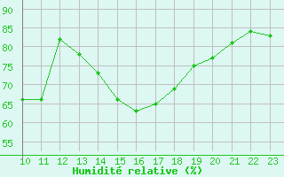 Courbe de l'humidit relative pour Humain (Be)