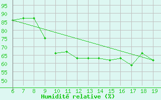 Courbe de l'humidit relative pour M. Calamita