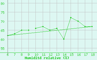 Courbe de l'humidit relative pour Iskenderun